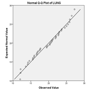Normal qq plot of lung